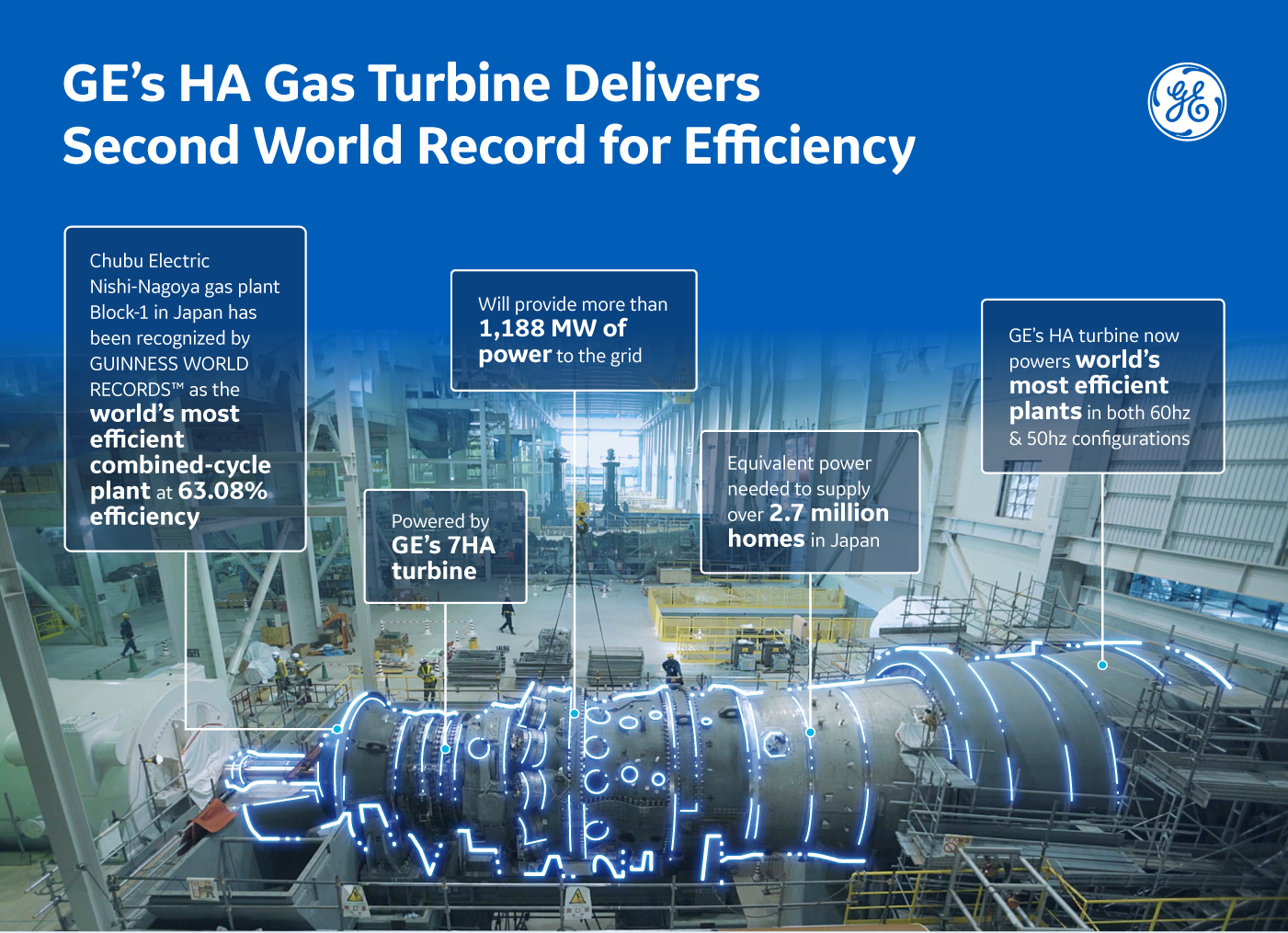 GE's HA Gas Turbine Delivers Second World Record for Efficiency GE News